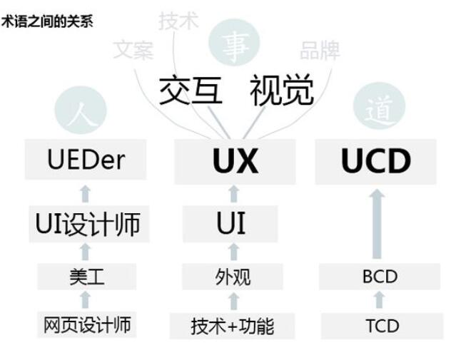 UI、UE、UCD、UED分别是什么意思